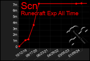 Total Graph of Scn