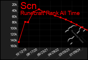 Total Graph of Scn