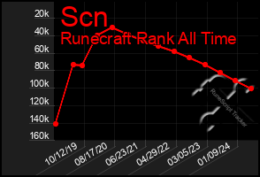 Total Graph of Scn