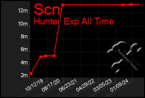 Total Graph of Scn