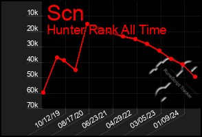 Total Graph of Scn