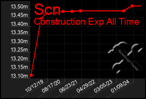 Total Graph of Scn