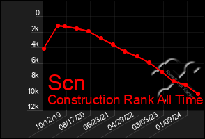 Total Graph of Scn