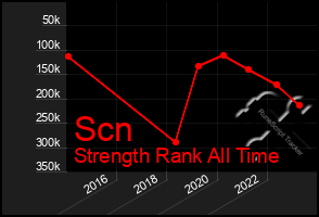 Total Graph of Scn