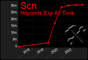 Total Graph of Scn