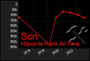 Total Graph of Scn