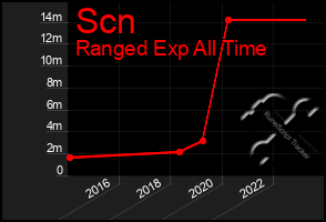 Total Graph of Scn