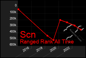 Total Graph of Scn