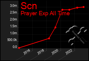 Total Graph of Scn