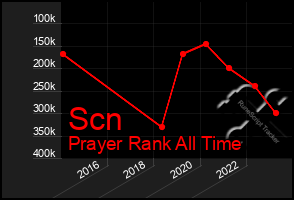 Total Graph of Scn