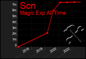 Total Graph of Scn