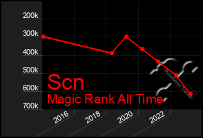 Total Graph of Scn