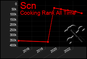 Total Graph of Scn