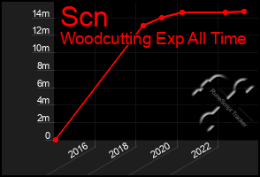 Total Graph of Scn