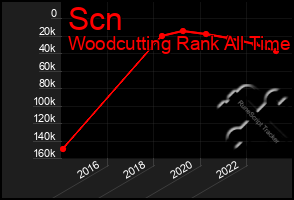 Total Graph of Scn