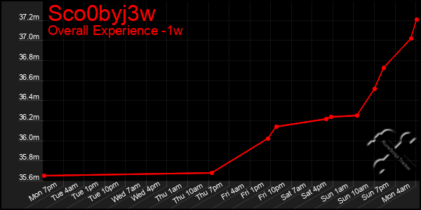 1 Week Graph of Sco0byj3w