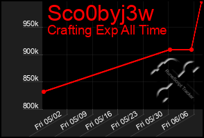 Total Graph of Sco0byj3w