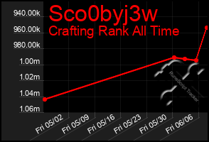 Total Graph of Sco0byj3w