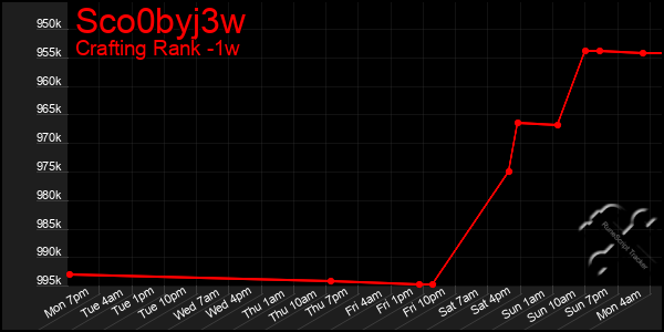Last 7 Days Graph of Sco0byj3w