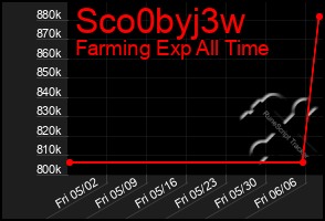 Total Graph of Sco0byj3w