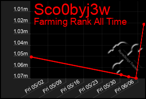 Total Graph of Sco0byj3w
