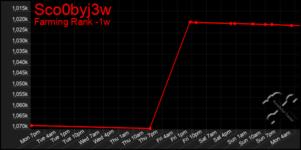 Last 7 Days Graph of Sco0byj3w