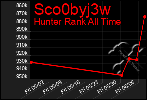 Total Graph of Sco0byj3w