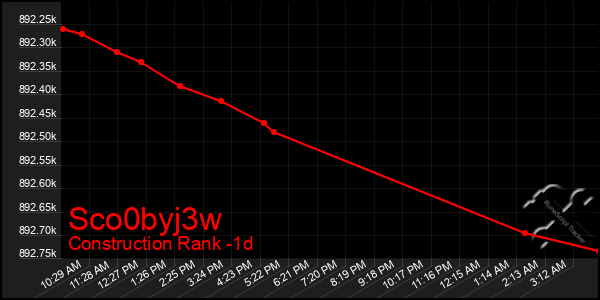 Last 24 Hours Graph of Sco0byj3w