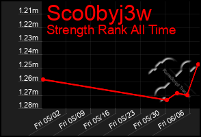 Total Graph of Sco0byj3w