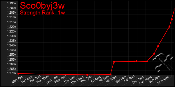 Last 7 Days Graph of Sco0byj3w