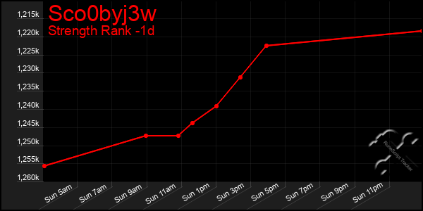 Last 24 Hours Graph of Sco0byj3w