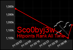 Total Graph of Sco0byj3w