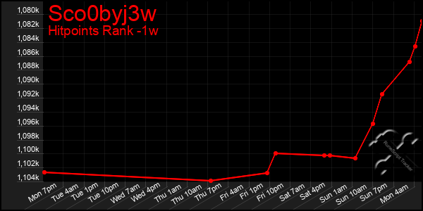 Last 7 Days Graph of Sco0byj3w