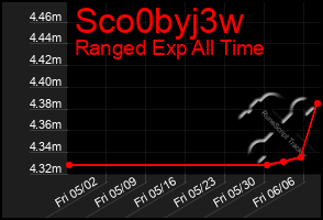 Total Graph of Sco0byj3w