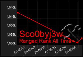 Total Graph of Sco0byj3w