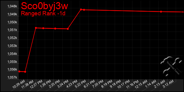 Last 24 Hours Graph of Sco0byj3w