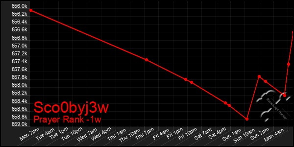 Last 7 Days Graph of Sco0byj3w