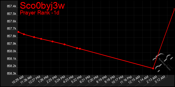 Last 24 Hours Graph of Sco0byj3w