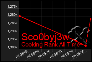 Total Graph of Sco0byj3w