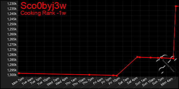 Last 7 Days Graph of Sco0byj3w