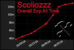 Total Graph of Scoliozzz