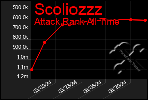 Total Graph of Scoliozzz