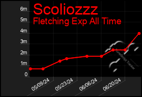 Total Graph of Scoliozzz