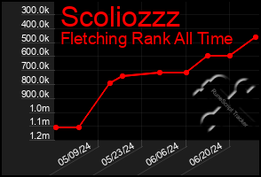 Total Graph of Scoliozzz