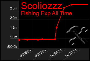 Total Graph of Scoliozzz