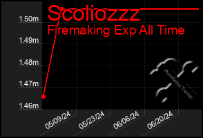 Total Graph of Scoliozzz