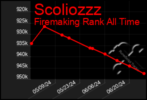 Total Graph of Scoliozzz