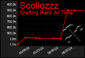 Total Graph of Scoliozzz