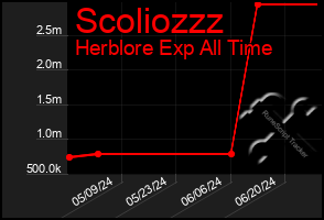 Total Graph of Scoliozzz