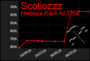 Total Graph of Scoliozzz